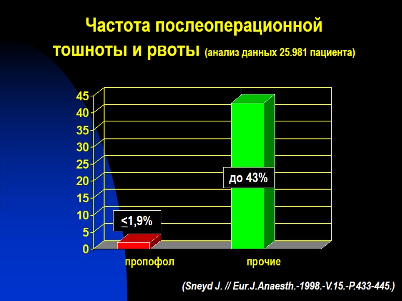 Частота послеоперационной тошноты и рвоты (анализ данных 25.981 пациента) <1,9% до 43% (Sneyd J.